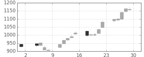 カシオの日足チャート(2013年11月)