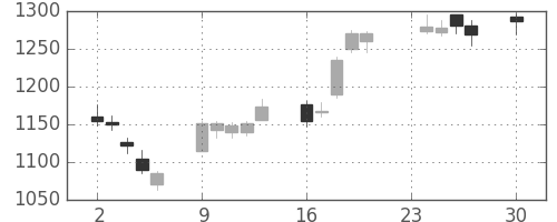 カシオの日足チャート(2013年12月)
