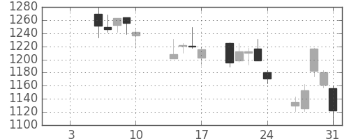カシオの日足チャート(2014年1月)