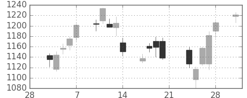 カシオの日足チャート(2014年3月)