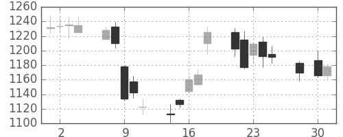 カシオの日足チャート(2014年4月)