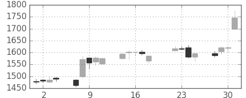 カシオの日足チャート(2014年7月)