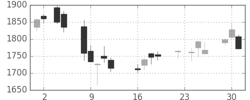 カシオの日足チャート(2014年9月)
