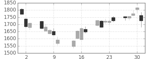 カシオの日足チャート(2014年10月)