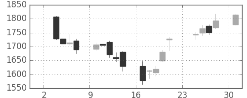カシオの日足チャート(2014年11月)