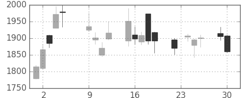 カシオの日足チャート(2014年12月)