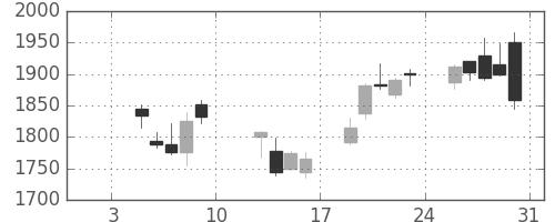 カシオの日足チャート(2015年1月)