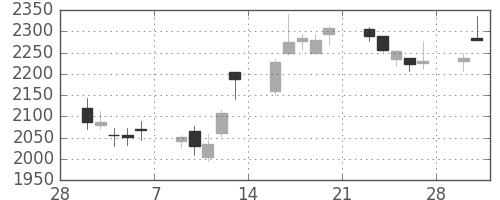 カシオの日足チャート(2015年3月)