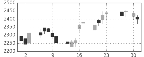 カシオの日足チャート(2015年4月)