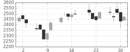 カシオの日足チャート(2015年7月)