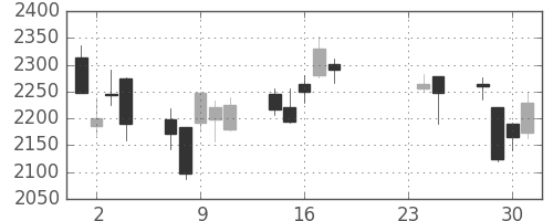 カシオの日足チャート(2015年9月)