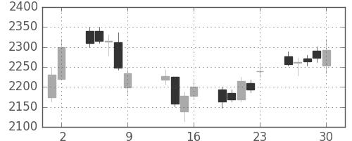 カシオの日足チャート(2015年10月)