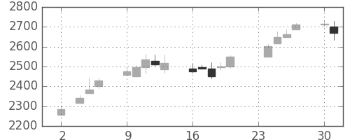 カシオの日足チャート(2015年11月)