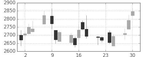 カシオの日足チャート(2015年12月)