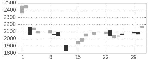 カシオの日足チャート(2016年2月)