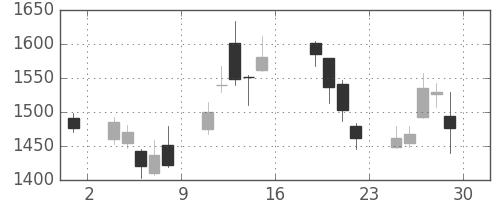 カシオの日足チャート(2016年7月)