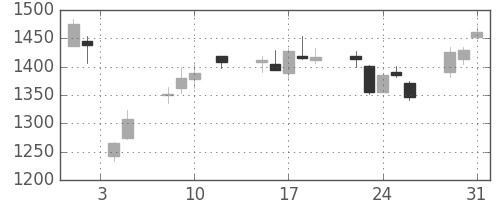 カシオの日足チャート(2016年8月)