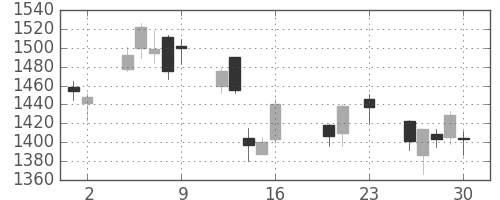 カシオの日足チャート(2016年9月)
