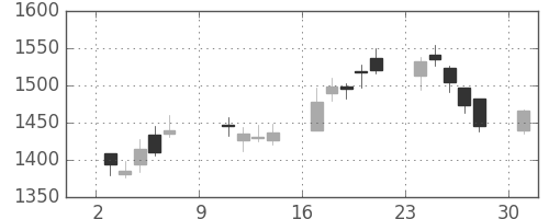 カシオの日足チャート(2016年10月)