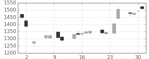 カシオの日足チャート(2016年11月)