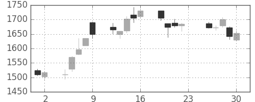 カシオの日足チャート(2016年12月)