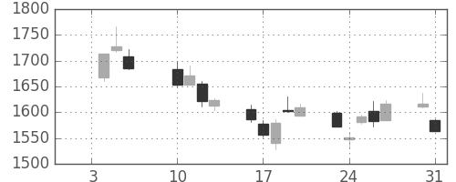 カシオの日足チャート(2017年1月)