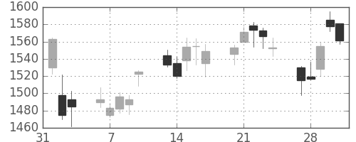 カシオの日足チャート(2017年2月)