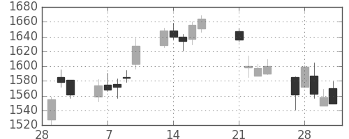 カシオの日足チャート(2017年3月)