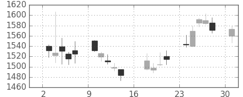 カシオの日足チャート(2017年4月)