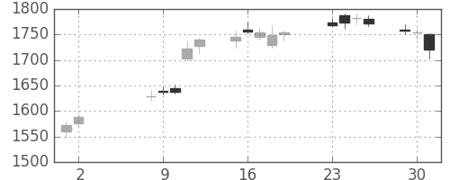 カシオの日足チャート(2017年5月)