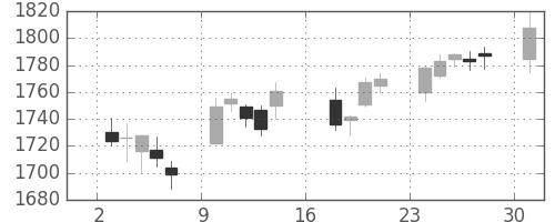 カシオの日足チャート(2017年7月)