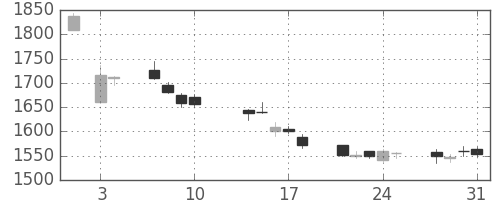 カシオの日足チャート(2017年8月)