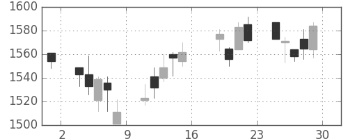 カシオの日足チャート(2017年9月)