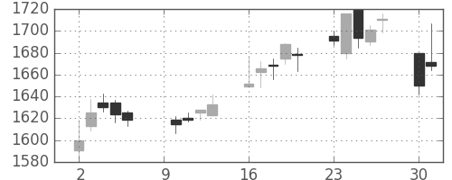 カシオの日足チャート(2017年10月)
