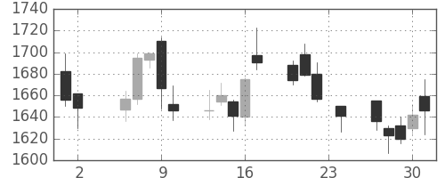 カシオの日足チャート(2017年11月)