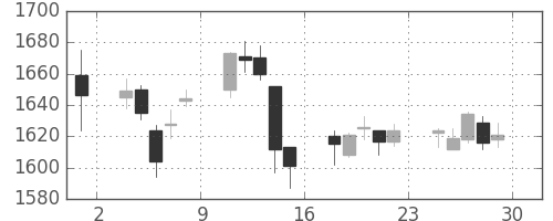 カシオの日足チャート(2017年12月)