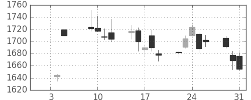 カシオの日足チャート(2018年1月)
