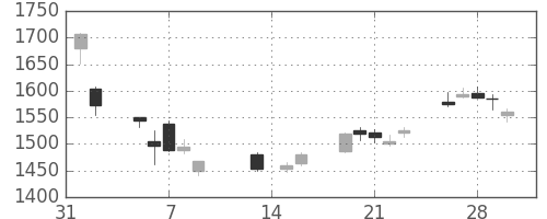 カシオの日足チャート(2018年2月)