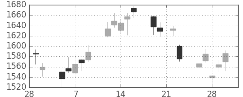 カシオの日足チャート(2018年3月)