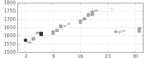 カシオの日足チャート(2018年4月)