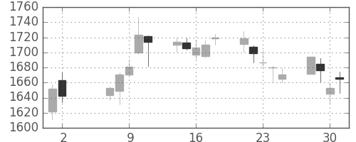 カシオの日足チャート(2018年5月)