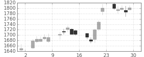 カシオの日足チャート(2018年6月)