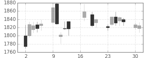 カシオの日足チャート(2018年7月)