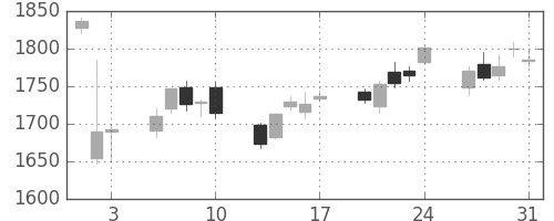 カシオの日足チャート(2018年8月)