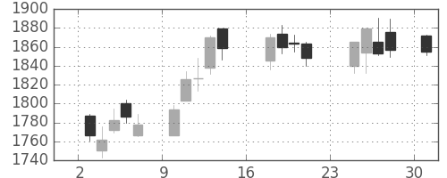 カシオの日足チャート(2018年9月)