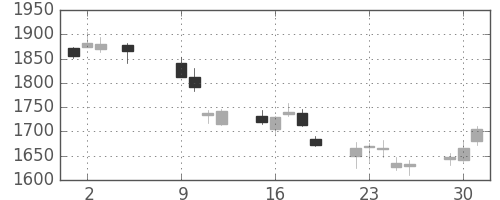 カシオの日足チャート(2018年10月)