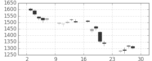 カシオの日足チャート(2018年12月)