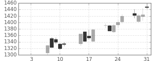 カシオの日足チャート(2019年1月)