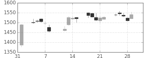 カシオの日足チャート(2019年2月)