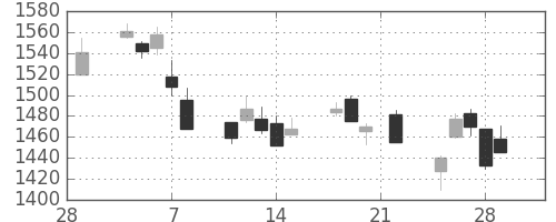 カシオの日足チャート(2019年3月)